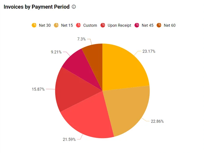 Pie Chart