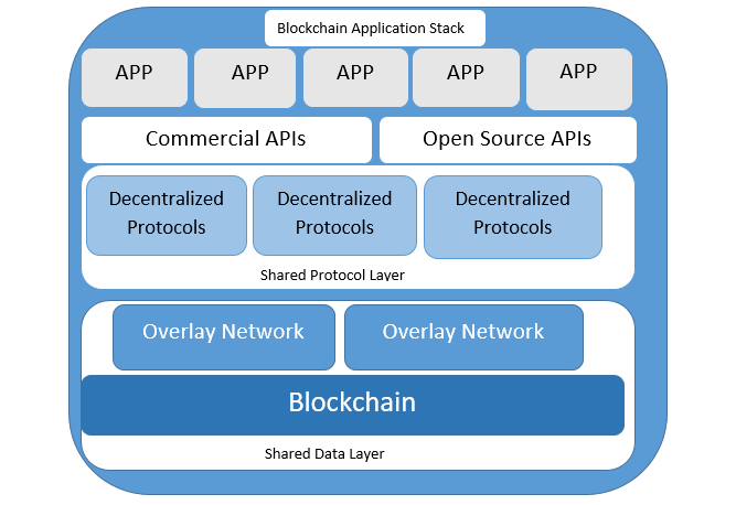 blockchain application architecture