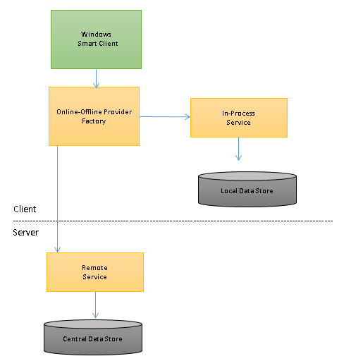 Wcf Service Android Client