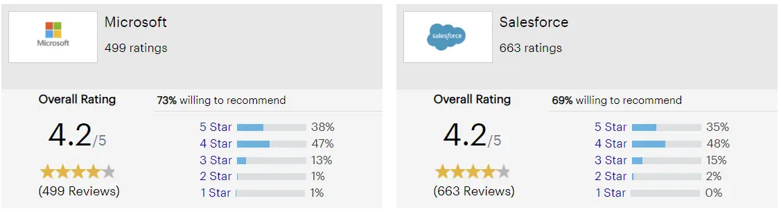 a-closer-look-at-microsoft-dynamics-365-crm-vs-salesforce