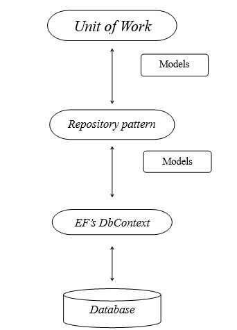 Ultimate Guide For Implementing Repository Pattern And Unit Of Work For