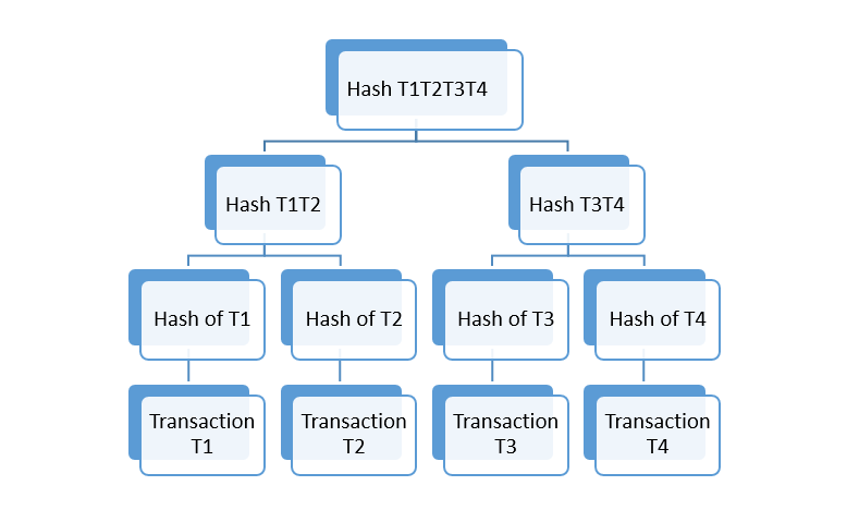 Blockchain Component: Uses Of Merkle Tree